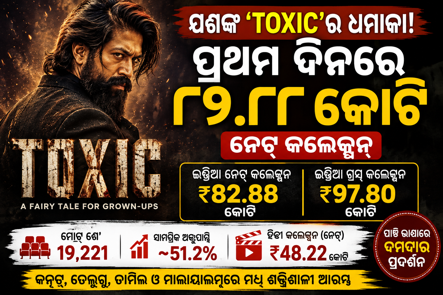 ଯଶଙ୍କ ‘Toxic’ର ଧମାକାଦାର ଓପନିଂ; ପ୍ରଥମ ଦିନରେ ୮୨.୮୮ କୋଟି ଟଙ୍କା ନେଟ୍ କଲେକ୍ସନ୍